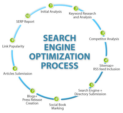 Best Search Engine Optimization Company